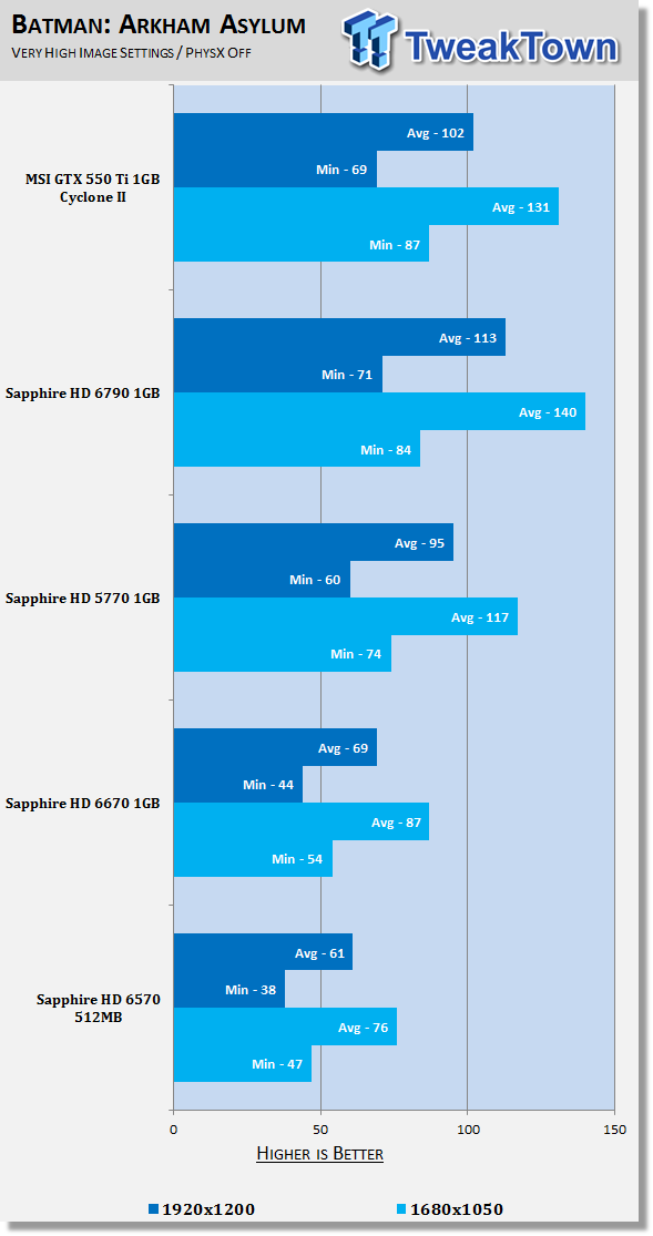 Тестирование Sapphire Radeon HD 6570 и HD 6670